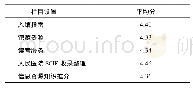 表4 图书馆微信公众号栏目设置得分情况