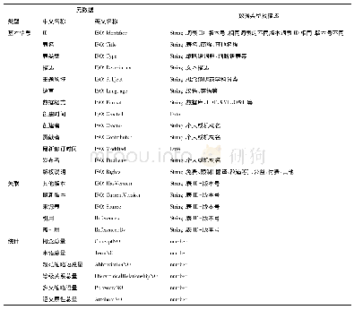 表2 缩略语表元数据：知识组织体系互操作中的缩略语语义控制与规范