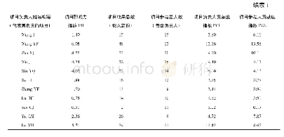 表1 项目的影响力关联评估模型及各要素计算结果