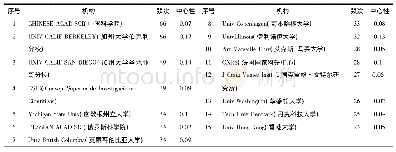 表2 宏基因组学机构发文量排名(top15)