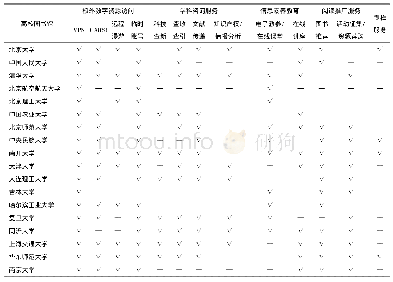 表1“双一流”高校图书馆微信服务分类