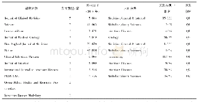 表2 发表预印本论文数量≥2篇的期刊