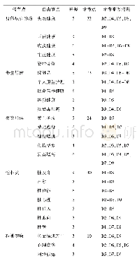 表1 在线健康社区青少年用户健康信息需求体系主轴编码过程