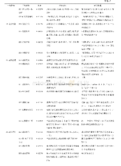 表3 机构知识库评价指标体系