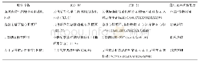 《表3 ICD-11临床信息表达能力扩展举例》