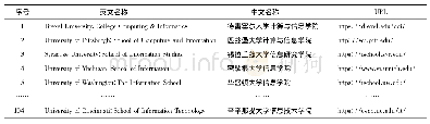 《表2 i Schools联盟院校的英文名称、中文名称及URL(部分)》