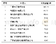 《表1 可穿戴医疗设备专利申请人前10的排名情况》