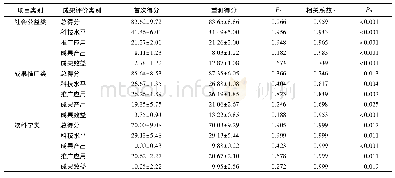 《表2 总得分及各维度重测信度检验结果(±s)》