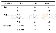 《表1 四川省大学生群体抽样样本的构成情况》