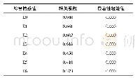 表1 不同情况下综合情感值与精准评分的相关性