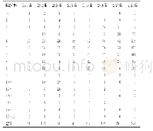 《表6 2011～2018年聊城市不同年龄猩红热病例分布(例)》