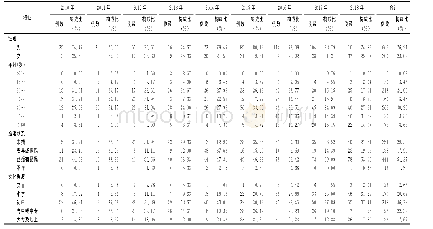 表2 2010～2018年重庆市涪陵区HIV/AIDS病例人群分布情况
