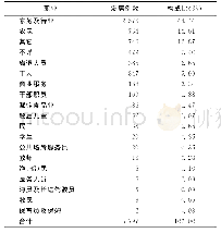 《表3 2005～2018年盘锦市报告梅毒发病职业分布情况》