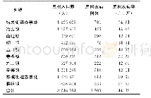 《表2 2009～2018年临朐县不同地区手足口病发病情况》