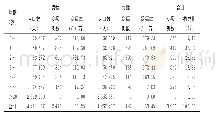 《表4 2009～2018年临朐县不同年龄手足口病累积发病情况》