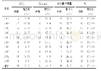 表6 2009～2018年临朐县手足口病病原学检测构成