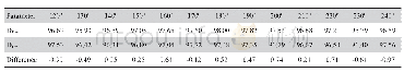 《表2 Thick厚度治疗床对剂量的衰减系数 (%) Tab.2 Attenuation coefficients of Thick carbon fiber couch for dose (%)》下