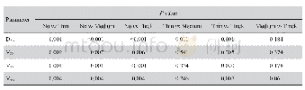 《表6 小肠的剂量参数比较Tab.6 Dose parameter comparison of small intestine》