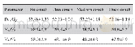 《表7 直肠的剂量参数Tab.7 Dose parameters of rectum (Mean±SD)》