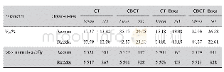 表1 在CT与CBCT上考虑与不考虑平移摆位误差的膀胱和直肠的V50体积百分比和最大剂量Tab.1 Comparison of V50and maximum dose of bladder and rectum based on the C