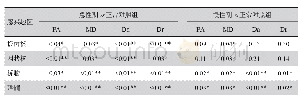 《表3 TBI患者急性期与慢性期DTI参数与正常对照组的独立样本t检验》