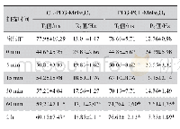 表1 注射两种对比剂后肿瘤实质的T2值及R2值(±s)