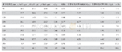 表1 能量为330 MeV/u具有6 cm SOBP的碳离子束不同水等效深度处的y F,y D,y*，α，RBE,MKM生物有效剂量及其与TPS计算的偏差