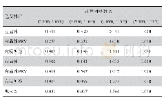 表1 A组OAR其它计算网格与1 mm计算网格最大剂量平均值配对t检验（P值）