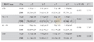 《表2 相同乳腺厚度的AGD(m Gy）与SNR（%）相关关系分析（xˉ±s)》