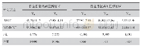 表2 IMRT和NC-IMRT计划骨髓剂量学比较（%,±s)