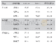 《表3 两种序列检查诊断价值比较（%）》