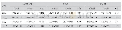 表2 不同分期高、低级别组间BF值与Ki-67值