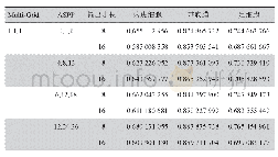 表2 输出步长分别为8和16的Dice系数