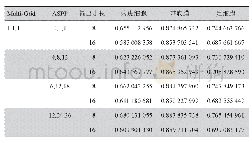 《表2 输出步长分别为8和16的Dice系数》