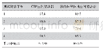 《表1 CSP与表面拉普拉斯空间滤波器进行信号处理后的分类准确率（%）》