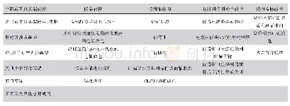 表1 设备故障类型：基于真实世界数据的达芬奇机器人手术系统安全性研究