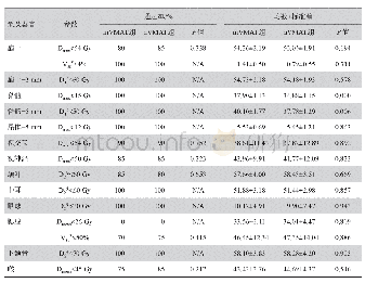 《表3 危及器官在两组计划中的剂量学比较》