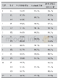 表1 部分患者采用不同方法验证γ（3 mm/3%）通过率