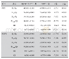 表1 靶区剂量学参数比较(±s)