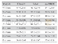 《表1 3种三维剂量验证系统在不同γ分析标准下的通过率（%）》