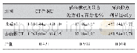 表1 两组图像金标周边不同方向受照剂量统计表