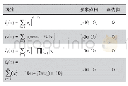 表1 测试函数及设置：基于优化后向传播神经网络的基础心音分类