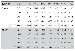 表4 Homo-Env和MFCC下的识别器分类正确率（%）