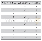 《表1 10例患者的转移瘤个数、总体积及处方剂量》