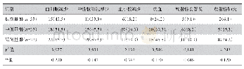 《表3 3组患者不良反应发生率比较[例（%）]》