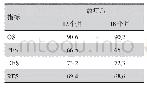 表2 放疗后生存情况分析（%）