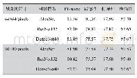 表2 CCMU-HHNU数据集中3种网络的肿块分割性能（%）