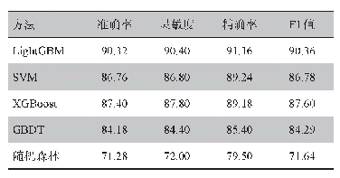 表2 各分类器心音分类效果（%）