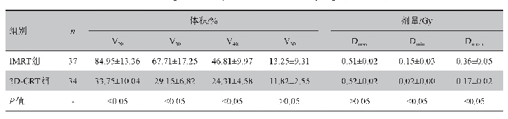 表3 两组患者甲状腺受量比较（±s)