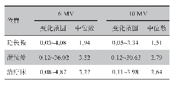 表1 两种治疗模式下不同治疗位置的衰减因子变化范围及中位数（%）